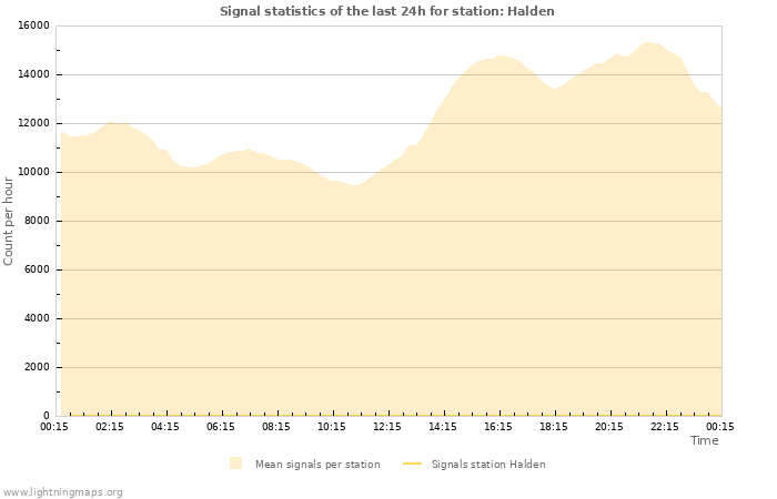 Grafikonok: Signal statistics