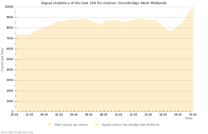 Grafikonok: Signal statistics