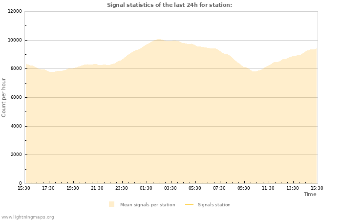 Grafikonok: Signal statistics