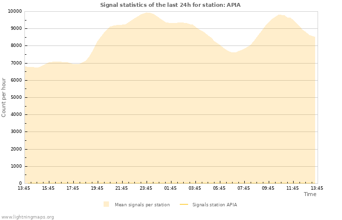 Grafikonok: Signal statistics