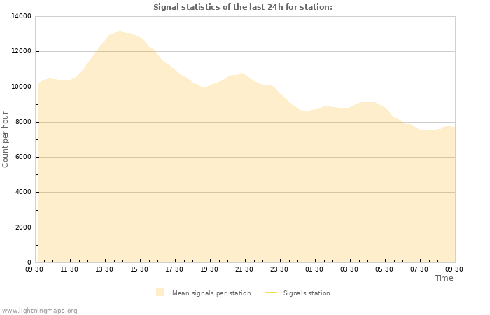 Grafikonok: Signal statistics