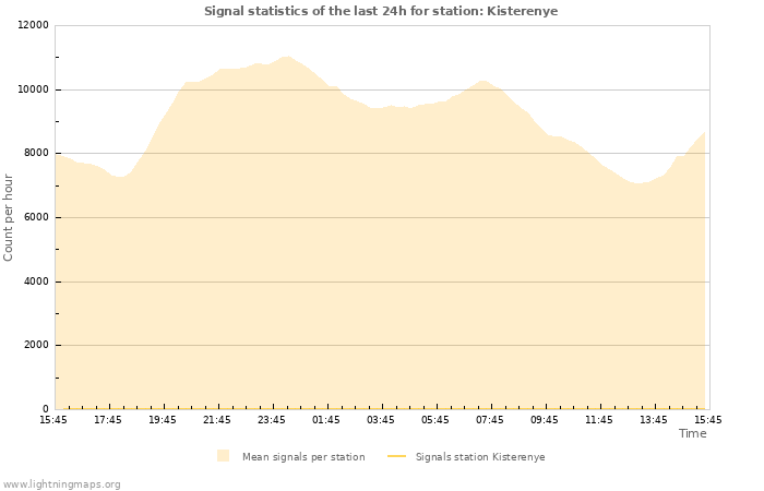 Grafikonok: Signal statistics