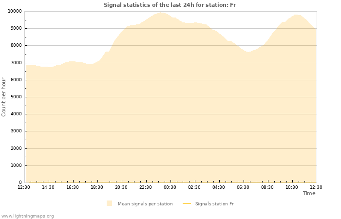 Grafikonok: Signal statistics