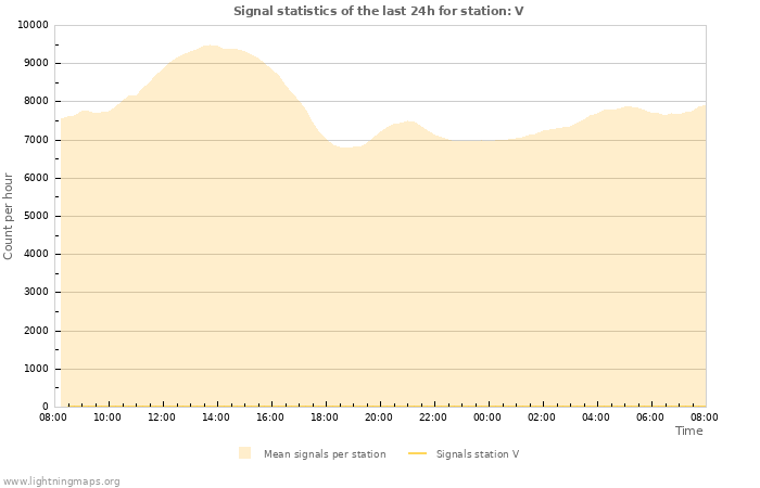 Grafikonok: Signal statistics