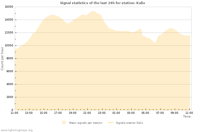 Grafikonok: Signal statistics