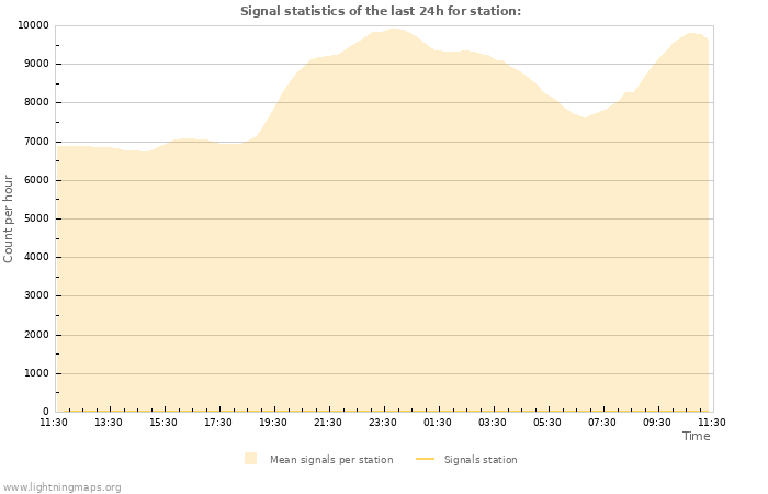 Grafikonok: Signal statistics