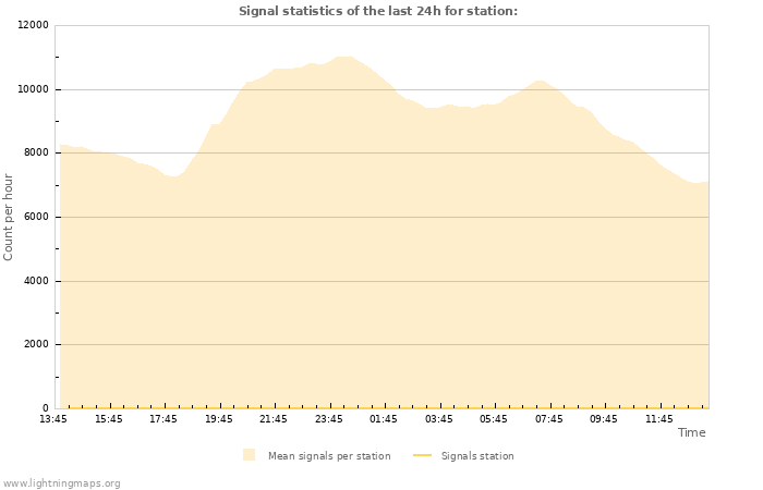 Grafikonok: Signal statistics