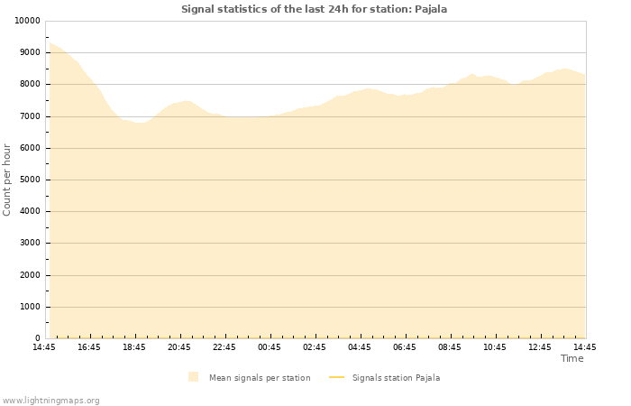 Grafikonok: Signal statistics