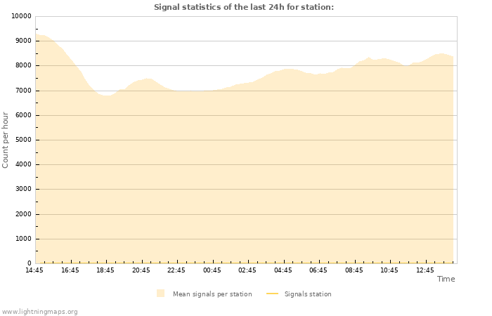 Grafikonok: Signal statistics