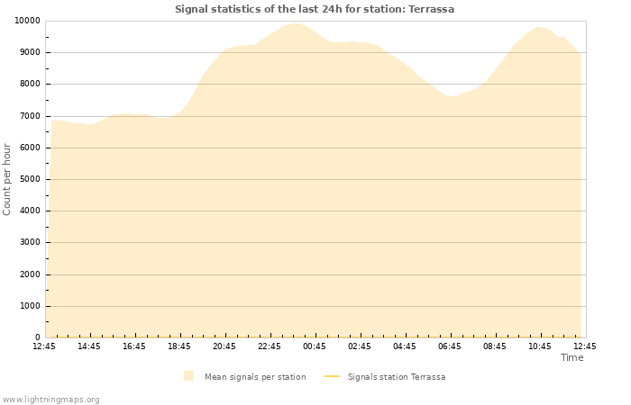 Grafikonok: Signal statistics