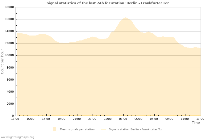 Grafikonok: Signal statistics