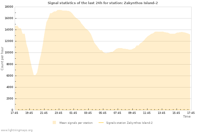 Grafikonok: Signal statistics