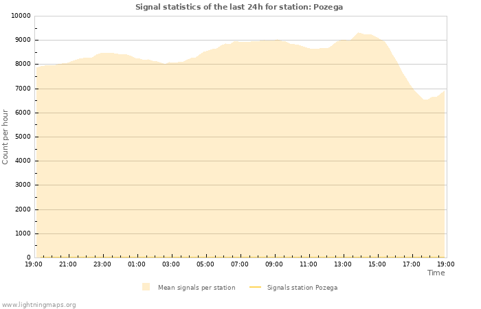 Grafikonok: Signal statistics