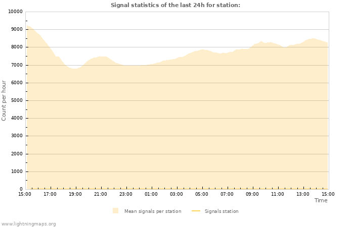 Grafikonok: Signal statistics