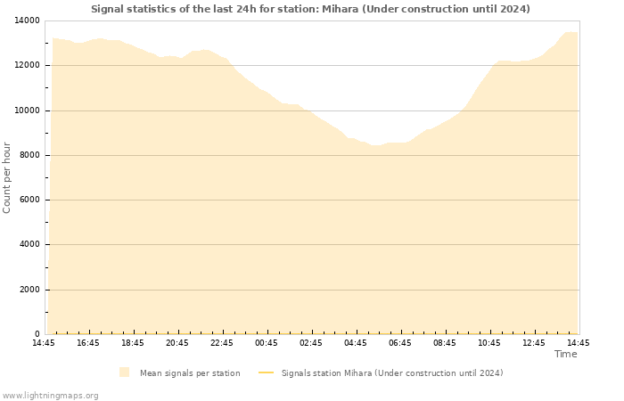 Grafikonok: Signal statistics