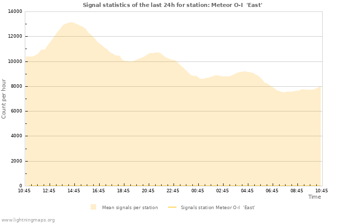 Grafikonok: Signal statistics