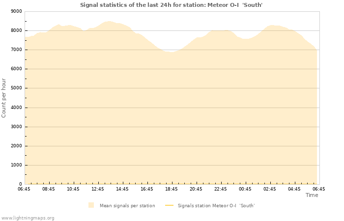 Grafikonok: Signal statistics