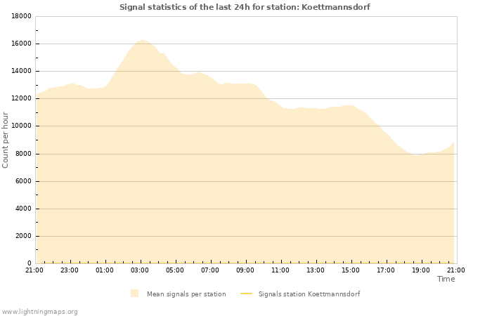 Grafikonok: Signal statistics