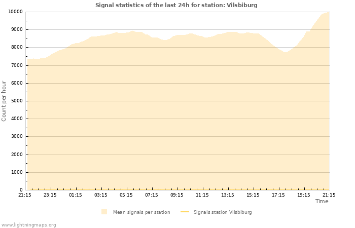 Grafikonok: Signal statistics