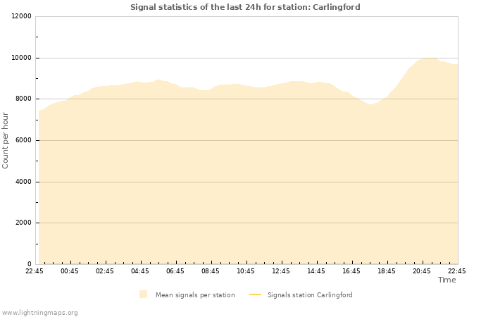 Grafikonok: Signal statistics