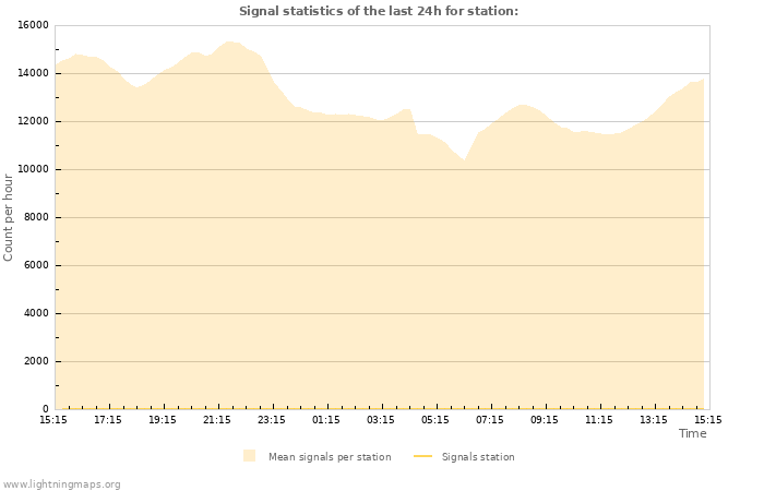 Grafikonok: Signal statistics