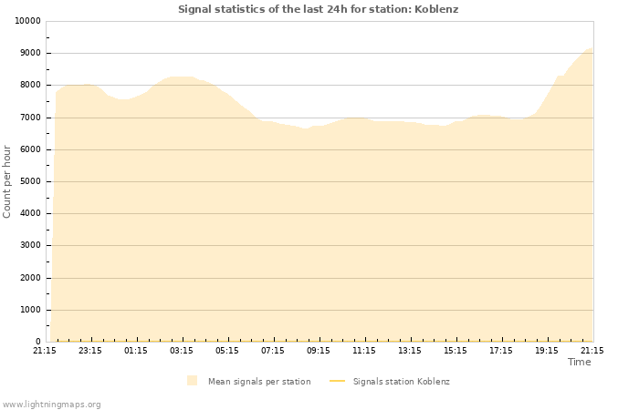 Grafikonok: Signal statistics