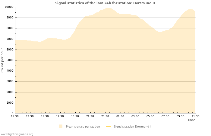 Grafikonok: Signal statistics