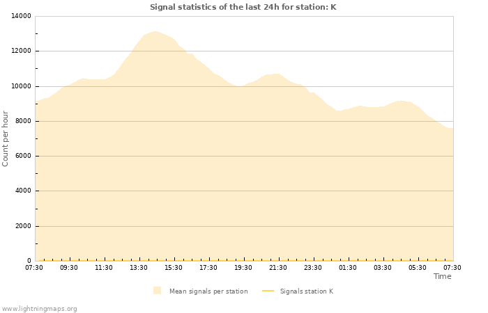 Grafikonok: Signal statistics