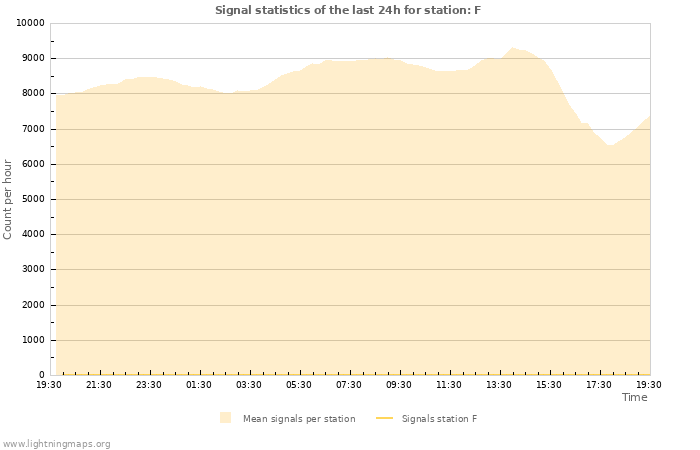 Grafikonok: Signal statistics