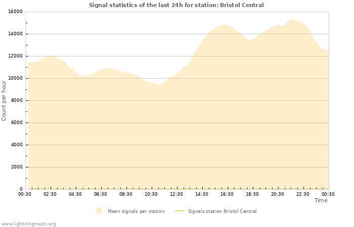 Grafikonok: Signal statistics