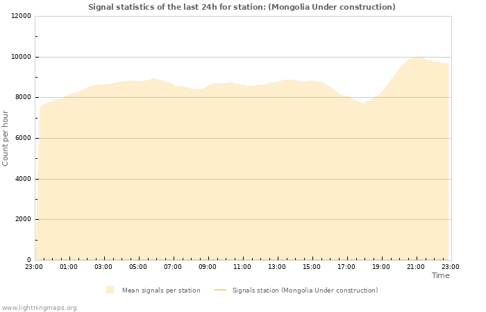 Grafikonok: Signal statistics