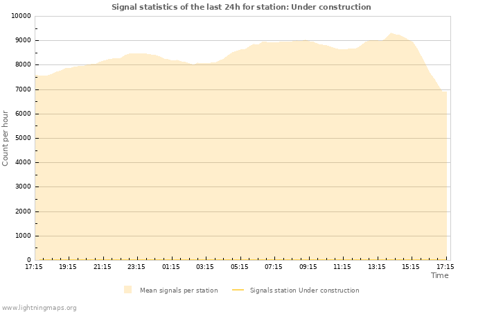 Grafikonok: Signal statistics