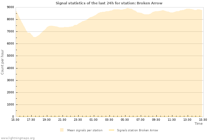 Grafikonok: Signal statistics