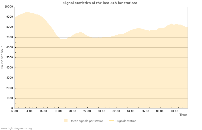 Grafikonok: Signal statistics