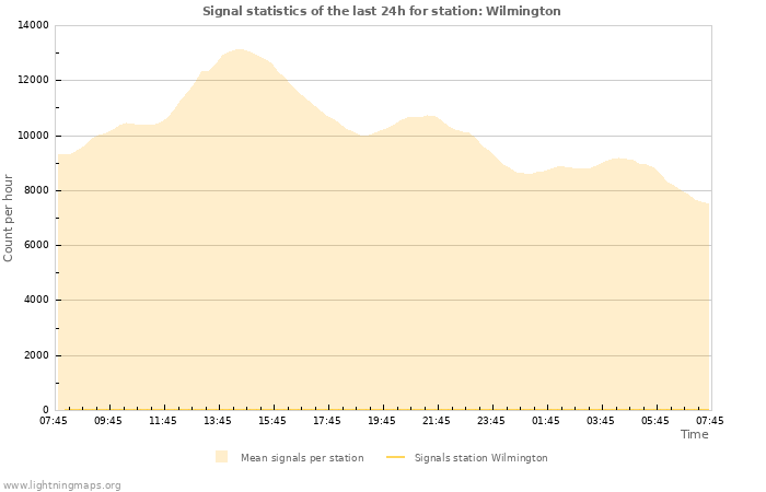 Grafikonok: Signal statistics