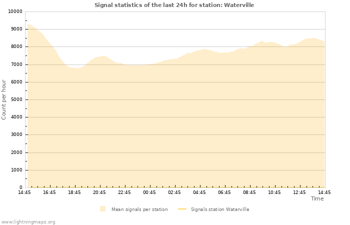 Grafikonok: Signal statistics