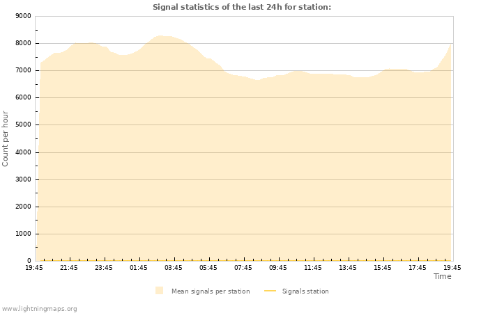 Grafikonok: Signal statistics