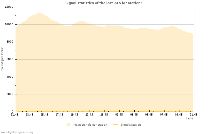 Grafikonok: Signal statistics