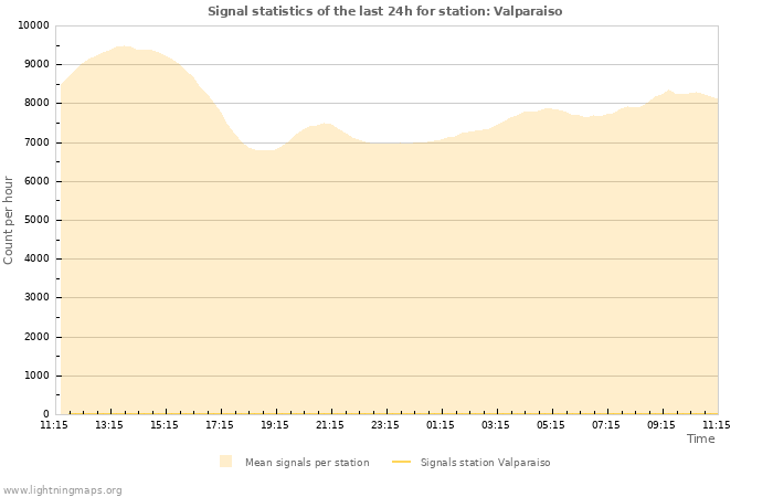 Grafikonok: Signal statistics