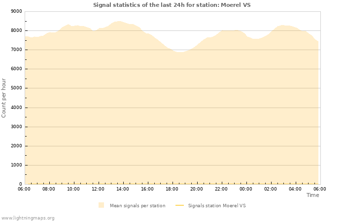 Grafikonok: Signal statistics