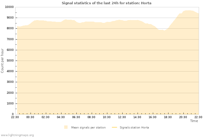 Grafikonok: Signal statistics