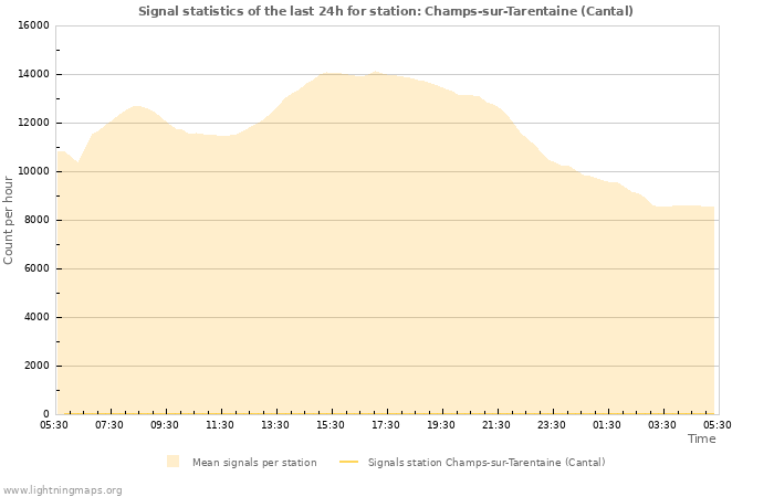 Grafikonok: Signal statistics