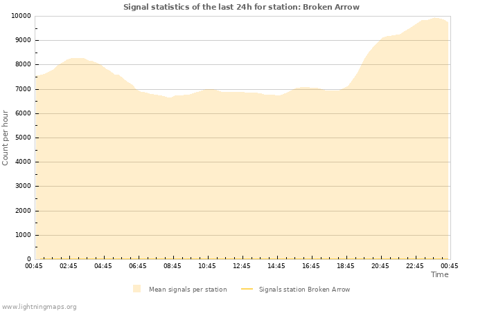 Grafikonok: Signal statistics