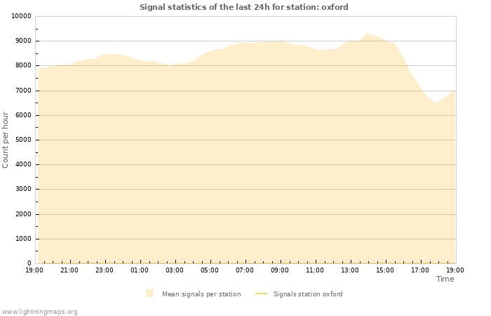 Grafikonok: Signal statistics