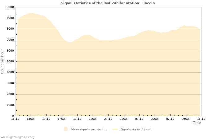 Grafikonok: Signal statistics