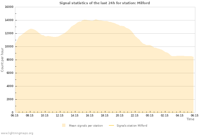 Grafikonok: Signal statistics