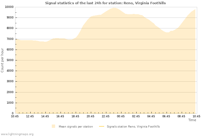 Grafikonok: Signal statistics