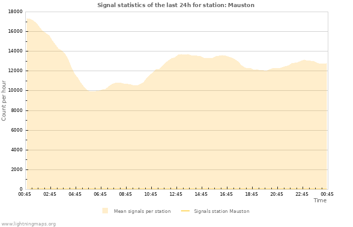 Grafikonok: Signal statistics