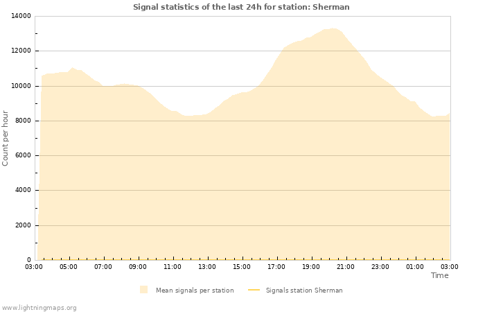 Grafikonok: Signal statistics