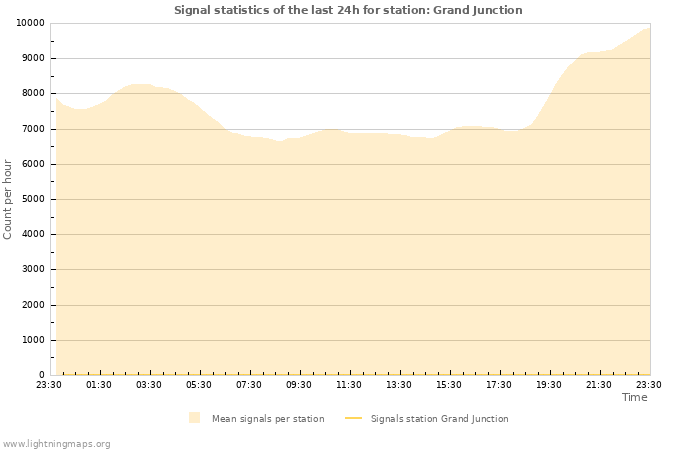 Grafikonok: Signal statistics